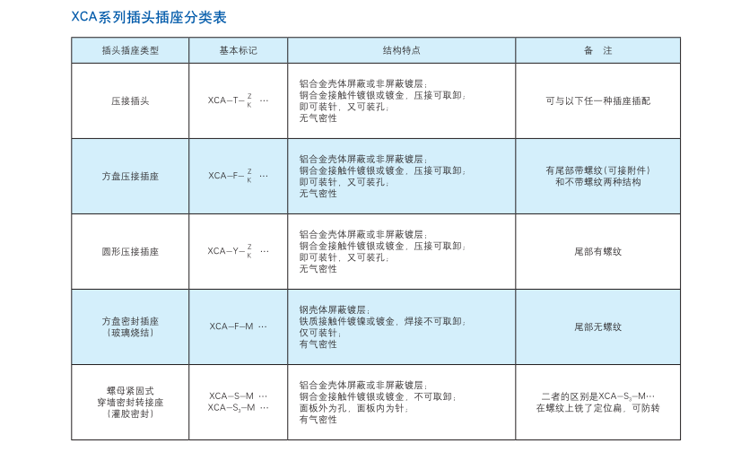 XCA系列插頭插座分類(lèi)表.png